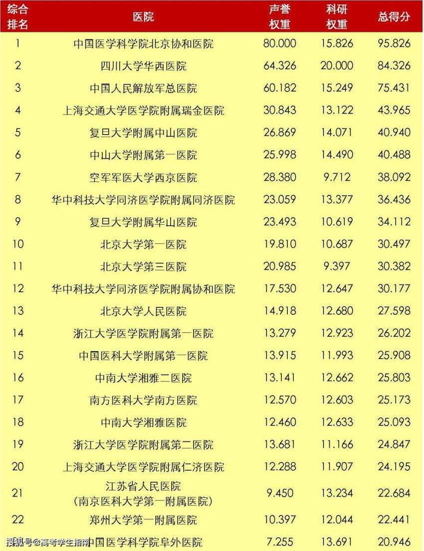 中國醫院影響力綜合排名TOP50名