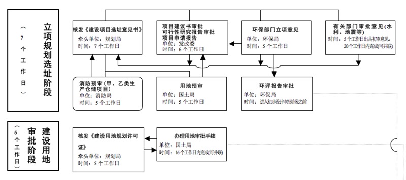 博生醫院家具給大家講解醫院建設審批流程